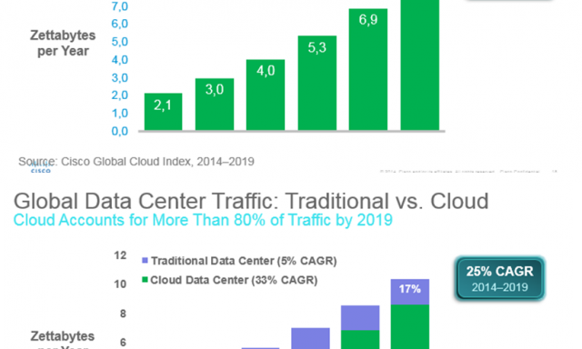 Tráfego cloud vai quadriplicar até 2019