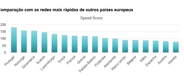 NOS no topo do ranking europeu de velocidade